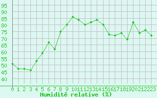 Courbe de l'humidit relative pour Mont-Aigoual (30)