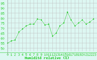 Courbe de l'humidit relative pour Paris Saint-Germain-des-Prs (75)
