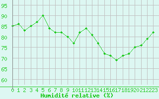 Courbe de l'humidit relative pour Jan (Esp)