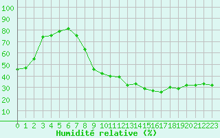 Courbe de l'humidit relative pour Grenoble/St-Etienne-St-Geoirs (38)