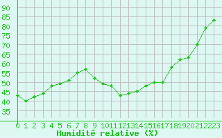 Courbe de l'humidit relative pour Le Puy - Loudes (43)