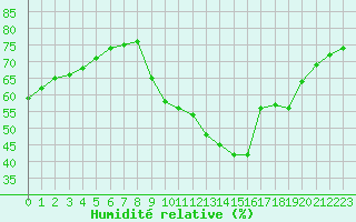 Courbe de l'humidit relative pour Lemberg (57)