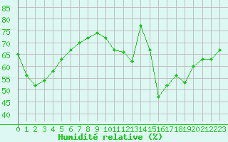 Courbe de l'humidit relative pour Douzens (11)