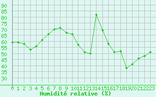 Courbe de l'humidit relative pour Bourg-Saint-Andol (07)