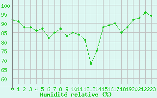 Courbe de l'humidit relative pour Landivisiau (29)