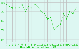 Courbe de l'humidit relative pour Bannay (18)
