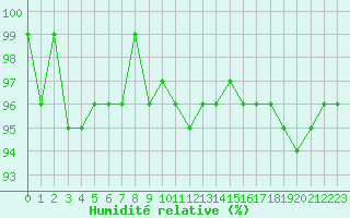 Courbe de l'humidit relative pour Combs-la-Ville (77)