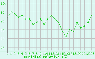 Courbe de l'humidit relative pour Toulouse-Francazal (31)