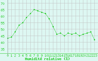 Courbe de l'humidit relative pour Douzens (11)