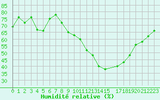 Courbe de l'humidit relative pour Sallles d'Aude (11)