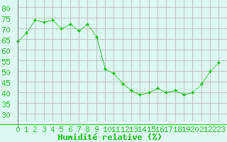 Courbe de l'humidit relative pour Boulaide (Lux)