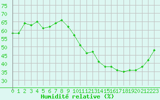 Courbe de l'humidit relative pour Pomrols (34)