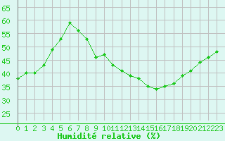 Courbe de l'humidit relative pour Carpentras (84)