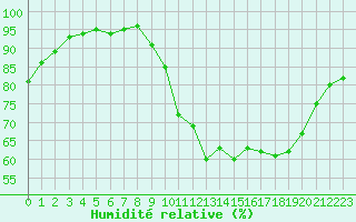 Courbe de l'humidit relative pour Dinard (35)