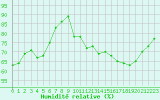 Courbe de l'humidit relative pour Guret (23)
