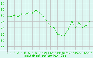 Courbe de l'humidit relative pour Nancy - Essey (54)