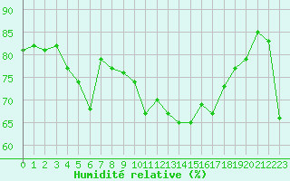 Courbe de l'humidit relative pour Cap Corse (2B)