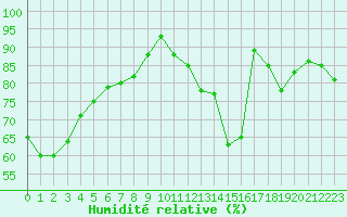 Courbe de l'humidit relative pour Tauxigny (37)