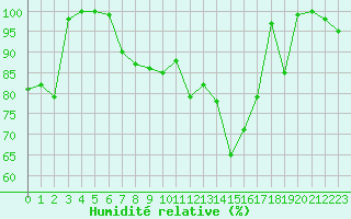 Courbe de l'humidit relative pour Aiguilles Rouges - Nivose (74)