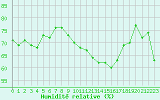Courbe de l'humidit relative pour Le Havre - Octeville (76)