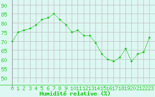 Courbe de l'humidit relative pour Cernay-la-Ville (78)