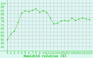 Courbe de l'humidit relative pour Sisteron (04)