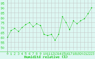 Courbe de l'humidit relative pour Muret (31)