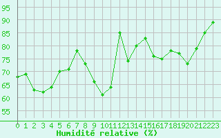 Courbe de l'humidit relative pour Paray-le-Monial - St-Yan (71)