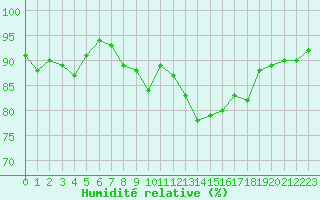 Courbe de l'humidit relative pour Ouessant (29)