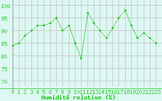 Courbe de l'humidit relative pour Bellefontaine (88)