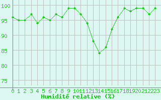 Courbe de l'humidit relative pour Cernay-la-Ville (78)