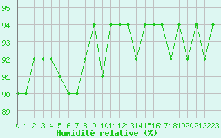 Courbe de l'humidit relative pour Vernouillet (78)