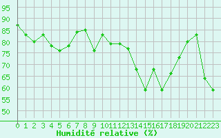Courbe de l'humidit relative pour Biarritz (64)