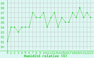 Courbe de l'humidit relative pour Courcouronnes (91)