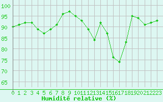 Courbe de l'humidit relative pour Landivisiau (29)