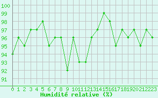 Courbe de l'humidit relative pour Coulommes-et-Marqueny (08)