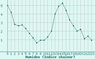 Courbe de l'humidex pour Izegem (Be)