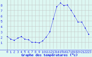 Courbe de tempratures pour Roissy (95)