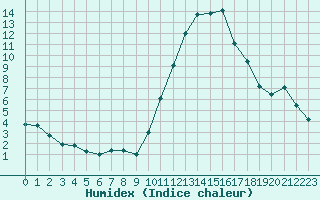 Courbe de l'humidex pour Neuville-de-Poitou (86)