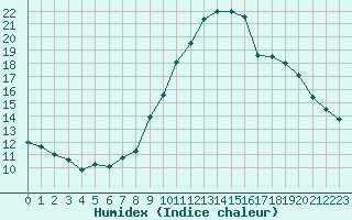 Courbe de l'humidex pour Toulon (83)