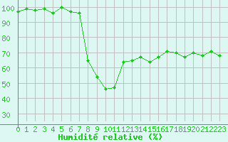 Courbe de l'humidit relative pour Lans-en-Vercors (38)