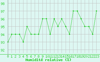 Courbe de l'humidit relative pour Orschwiller (67)