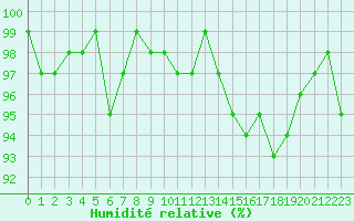 Courbe de l'humidit relative pour Neuville-de-Poitou (86)