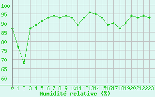 Courbe de l'humidit relative pour Ancey (21)