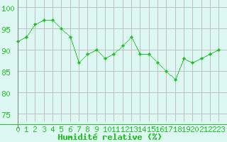 Courbe de l'humidit relative pour Rouen (76)