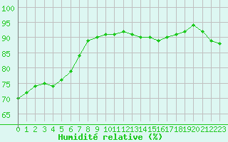 Courbe de l'humidit relative pour Lyon - Bron (69)
