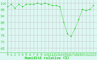 Courbe de l'humidit relative pour Herhet (Be)