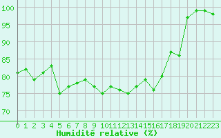 Courbe de l'humidit relative pour Le Talut - Belle-Ile (56)