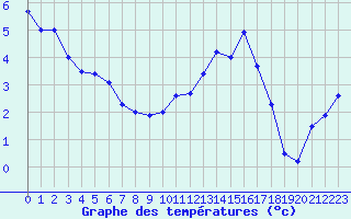 Courbe de tempratures pour Gourdon (46)