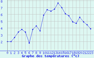 Courbe de tempratures pour Brest (29)